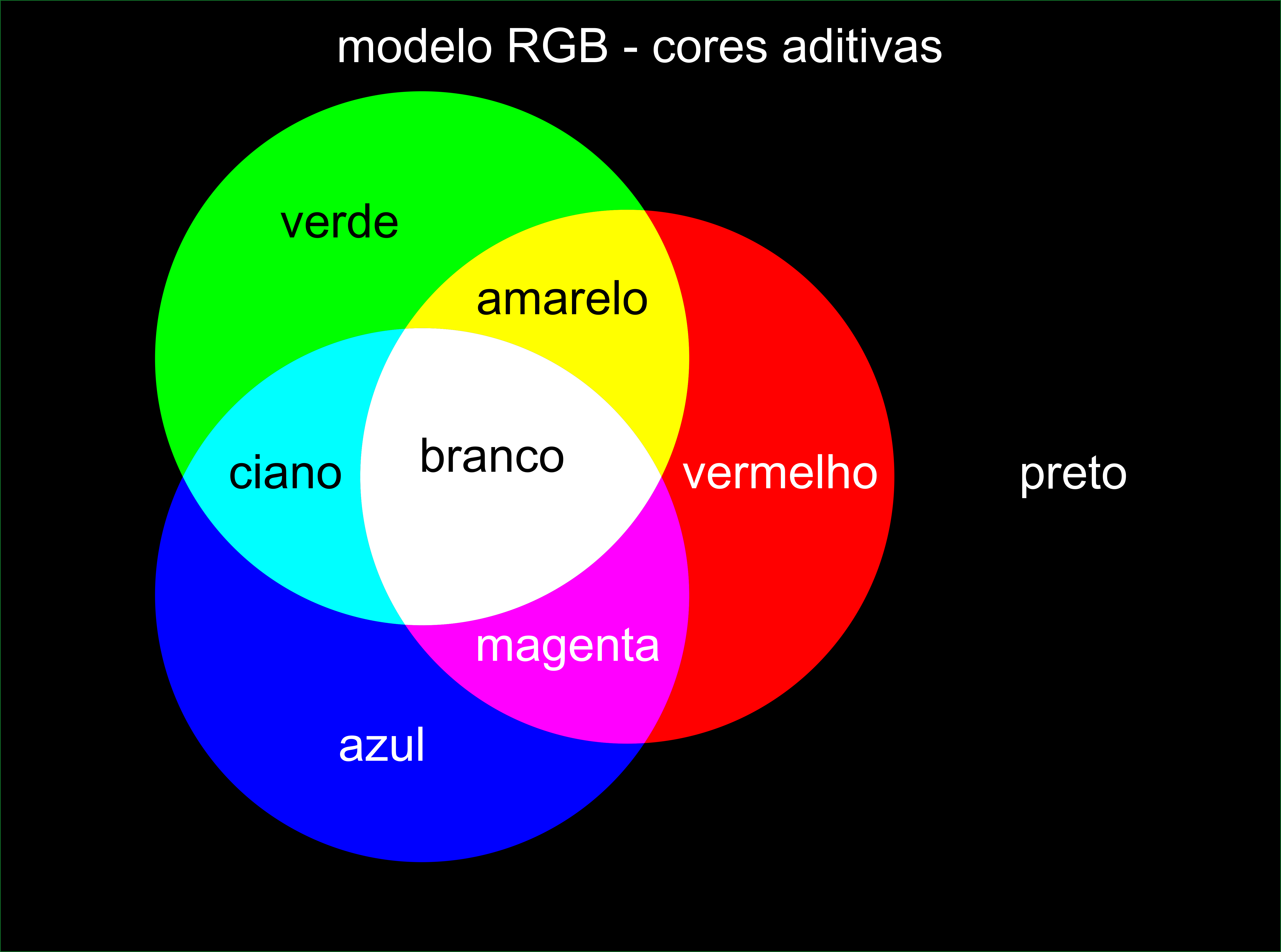 Cores aditivas.