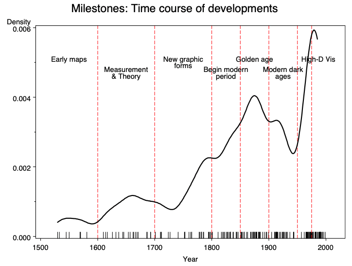 Marcos históricos da dataviz.