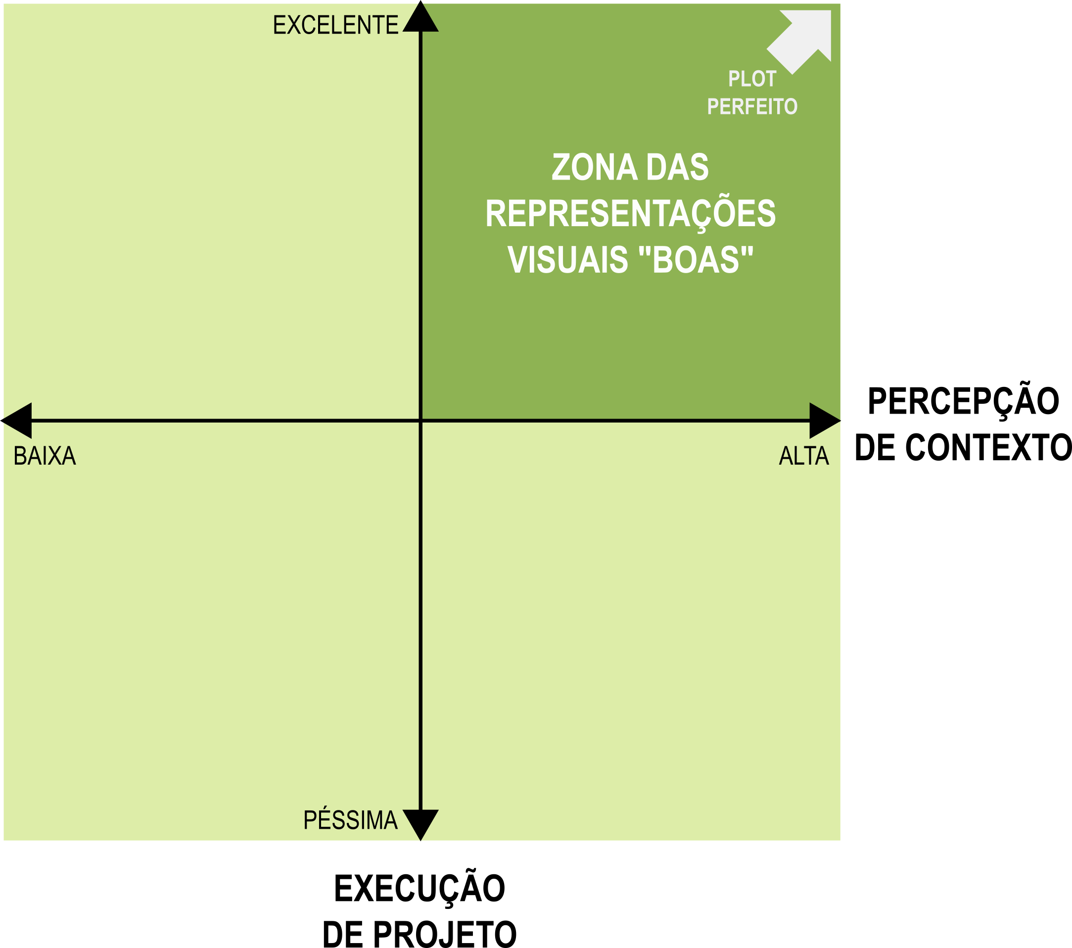 Matrix da Boa Representação Visual.