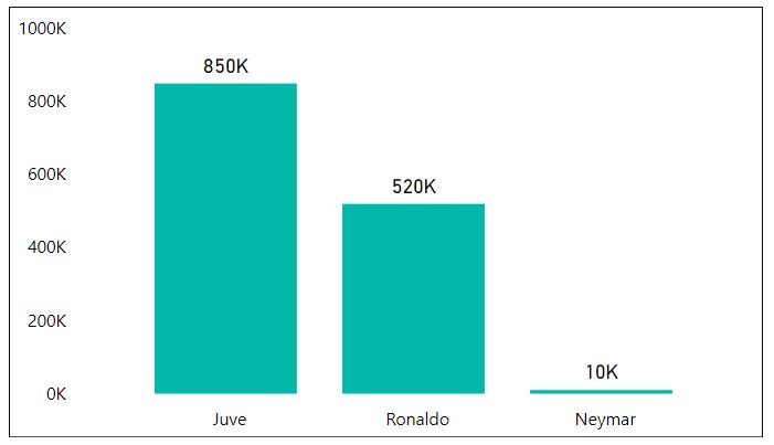 Gráfico corrigido com integridade em dados.