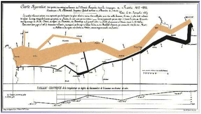 Carte Figurative de Minard. Original.