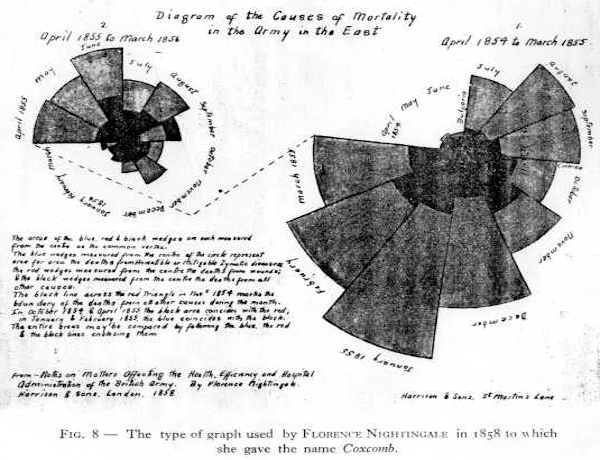 Gráfico circular ("coxcomb") - original de 1858.