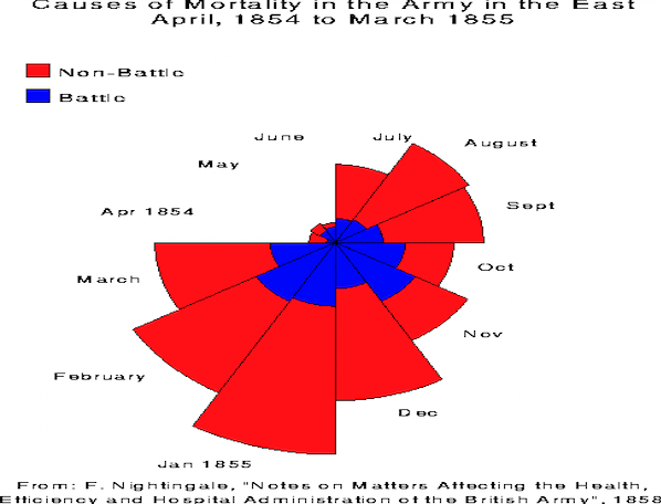 Gráfico circular ("coxcomb") - reconstrução.