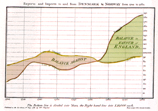 Balança Comercial da Inglaterra.