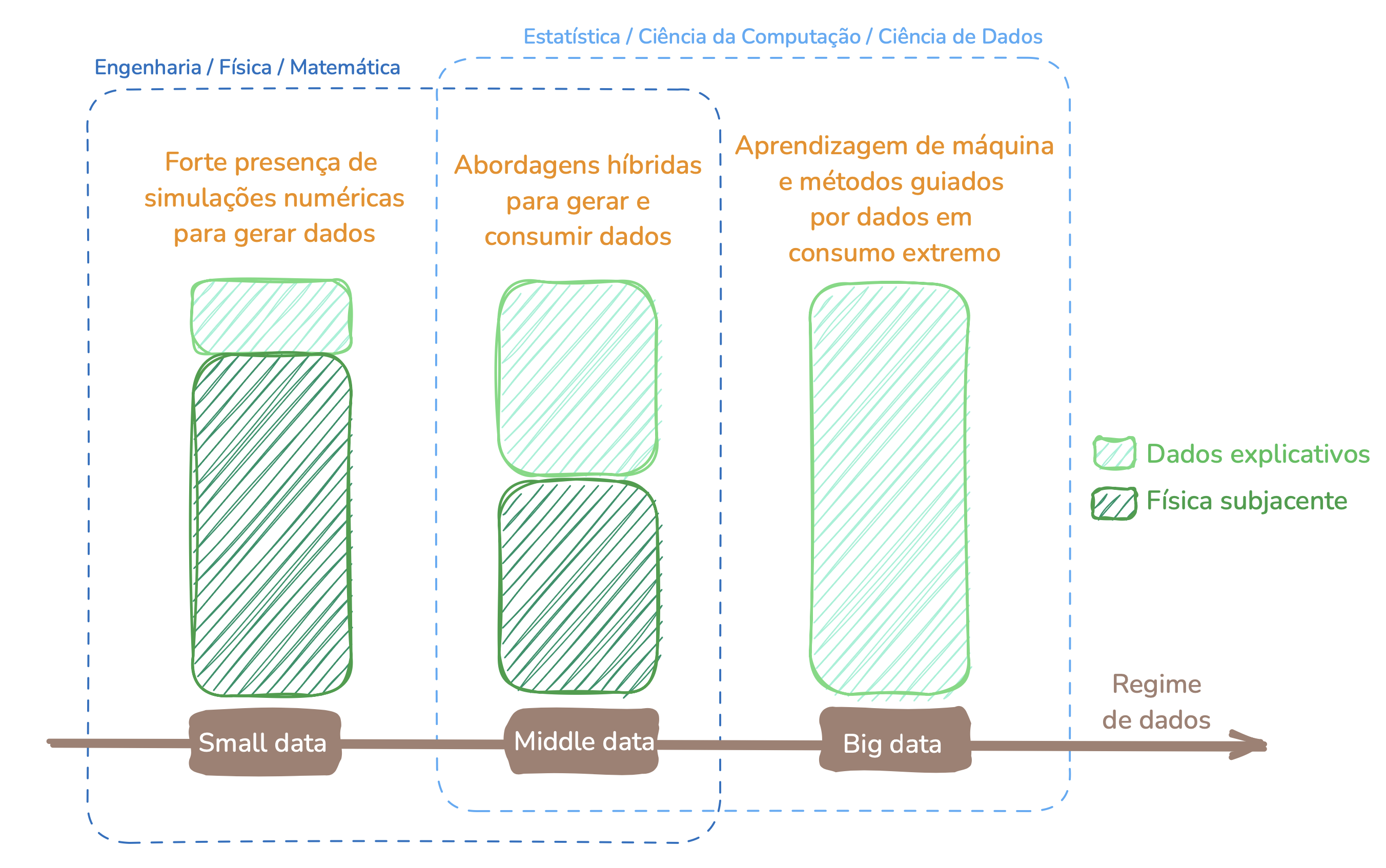 Visão holística dos regimes de dados em engenharia computacional: fatias de participação, áreas de competência e características.