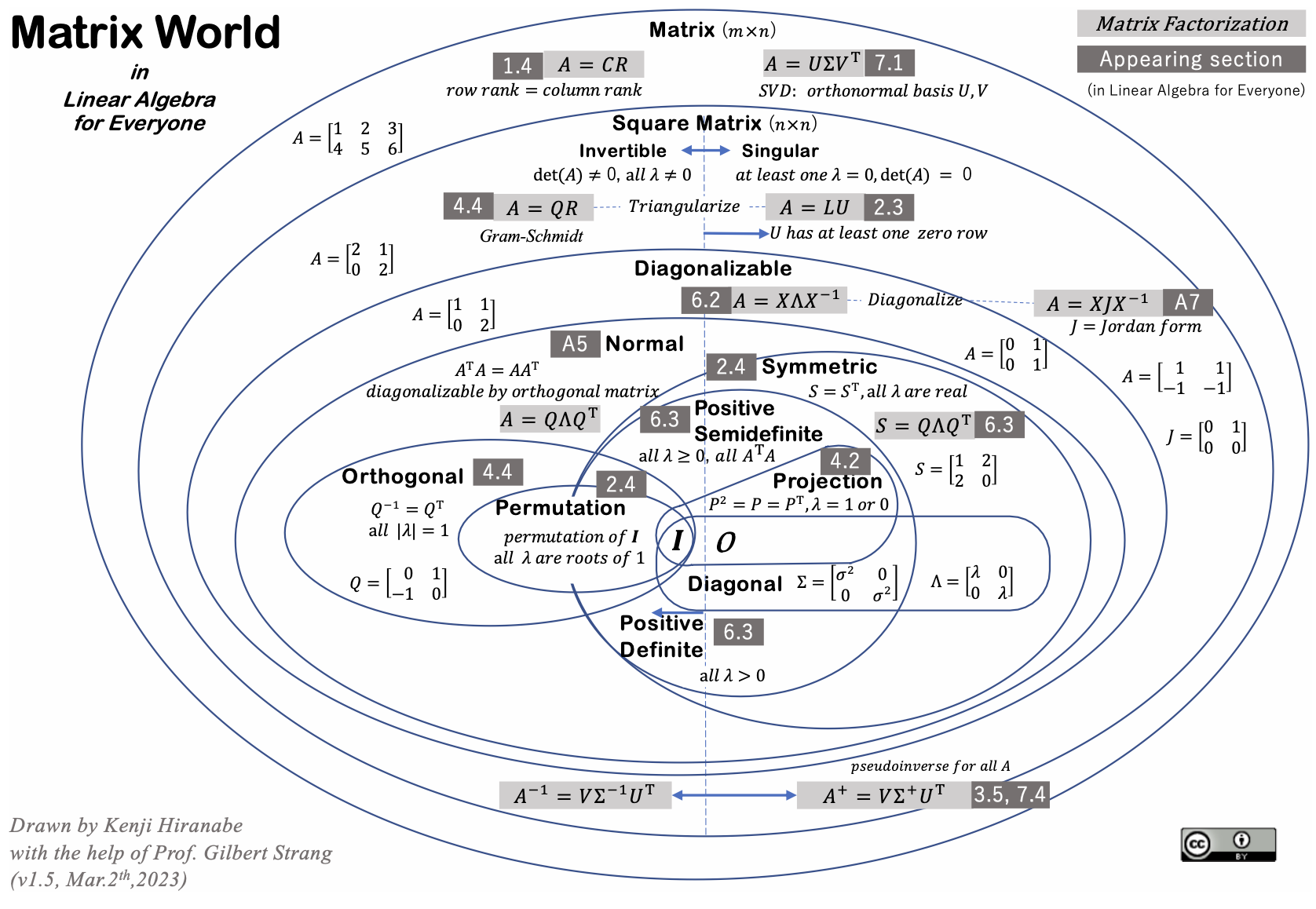 “O mundo das matrizes”: ilustração produzida por Kenji Hiranabe e Gilbert Strang para o livro Linear Algebra for Everyone.
