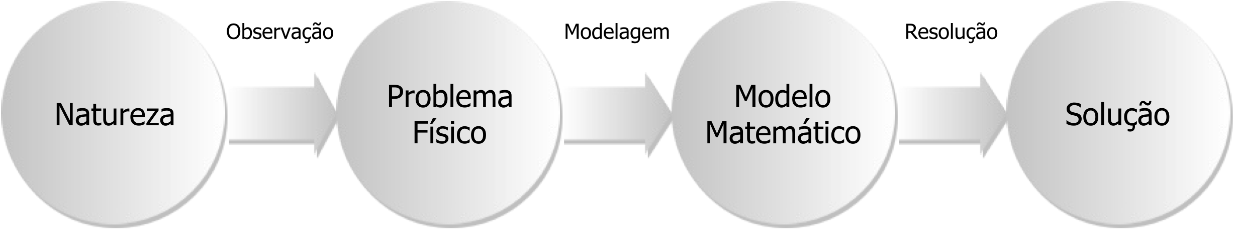 Etapas básicas para a resolução de problemas aplicados por modelagem integrada.