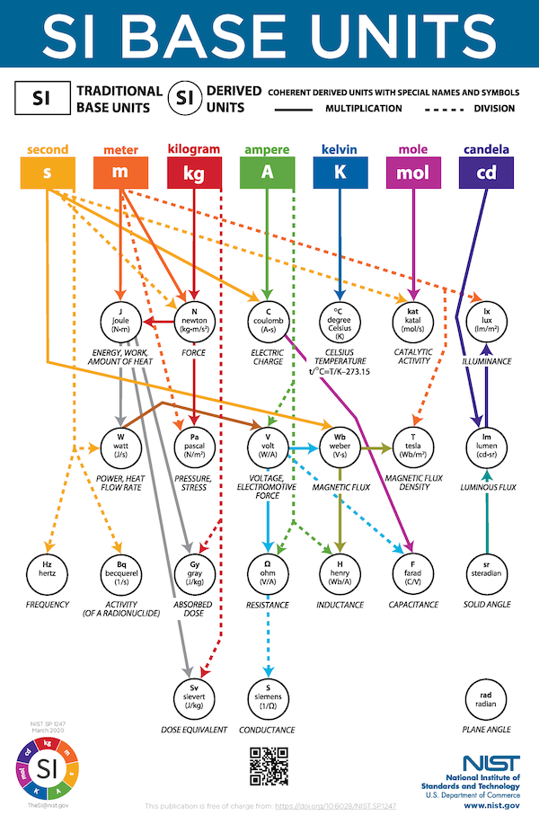 Diagrama de unidades básicas e derivadas do SI. Fonte: [NIST].