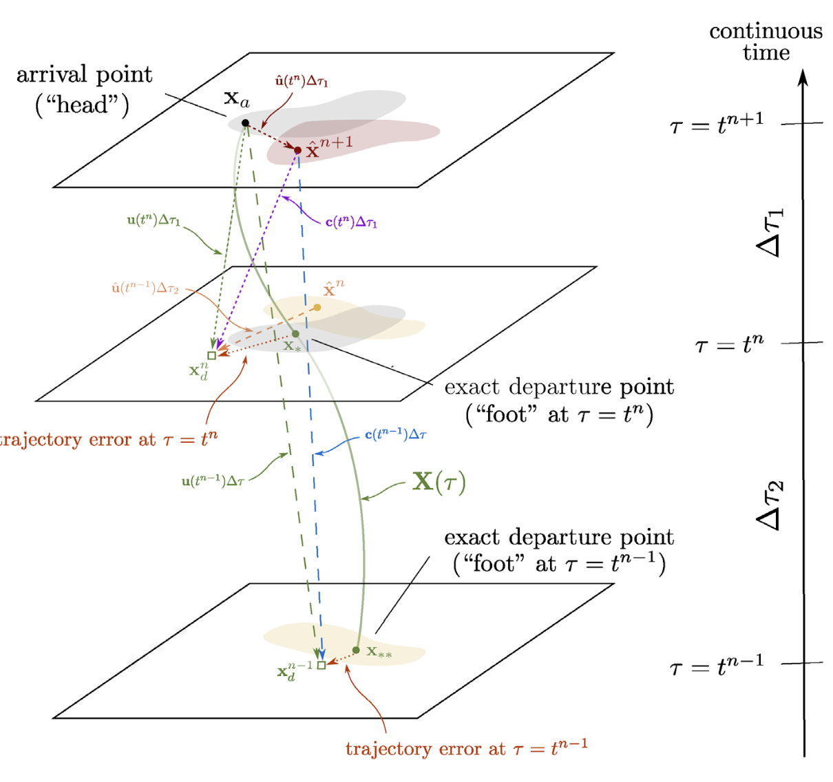 Particle trajectory abstraction
