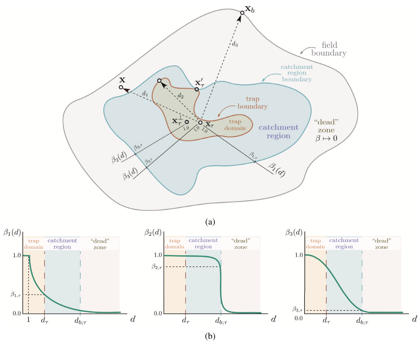 Distance-to-trap functions for qualifying geological carbon storage sites