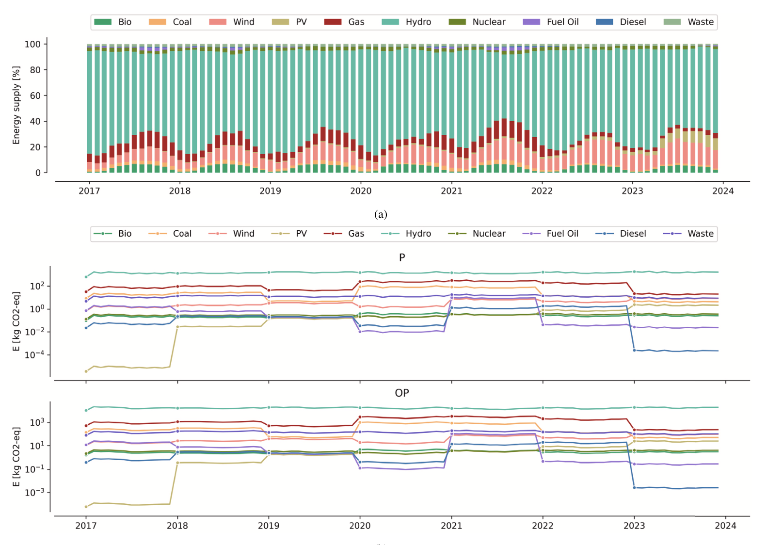 Carbon emission forecasting